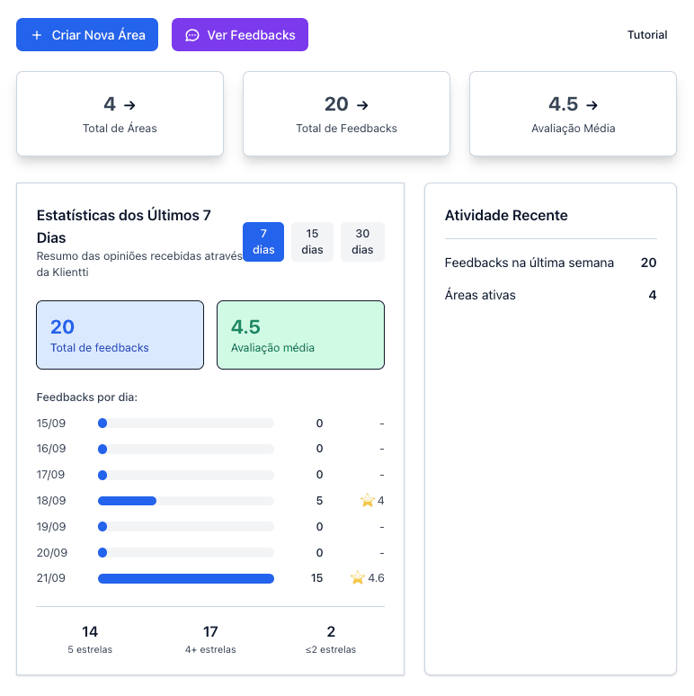 Painel da Klientti mostrando estatísticas de feedback por área